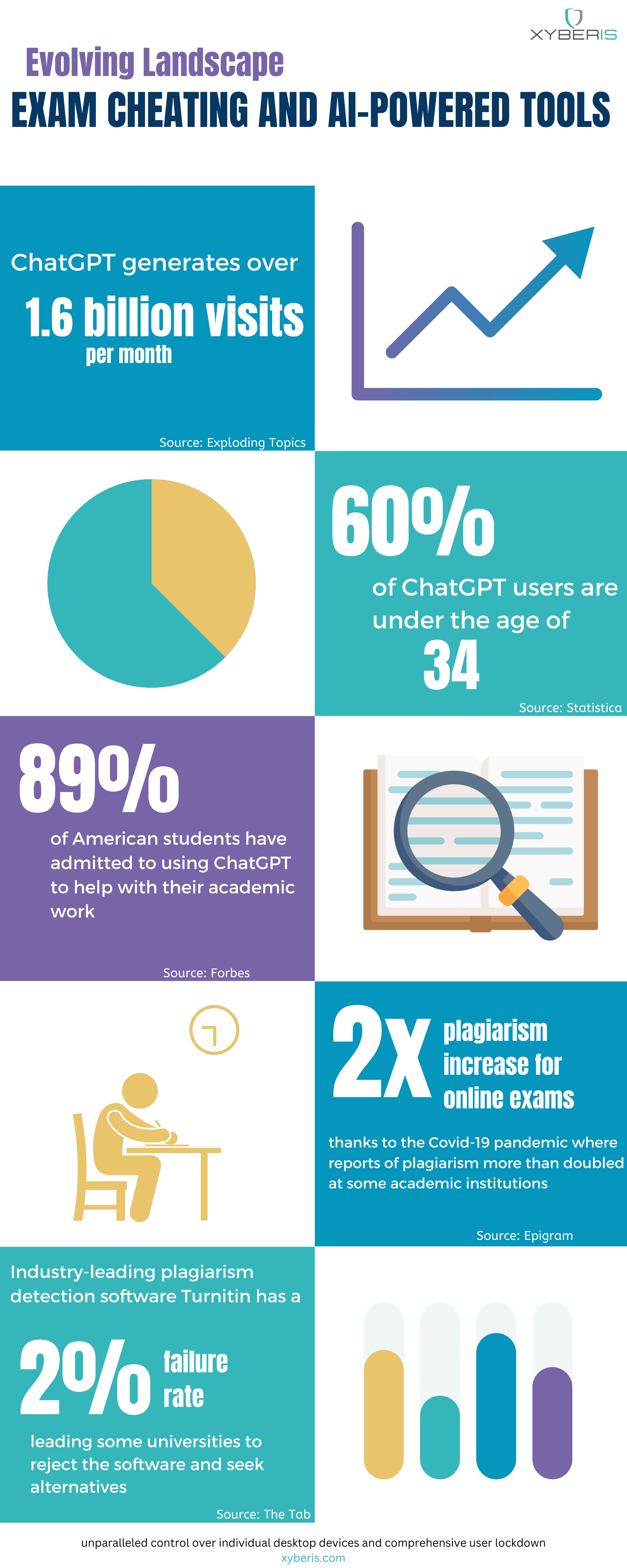 Chat GPT exam cheating